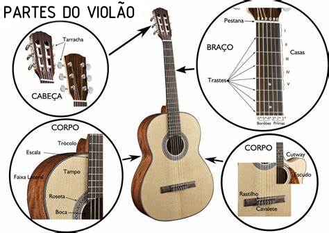 Imagem mostrando as identificações de cada parte do violão, dividido em corpo, braço e cabeça.