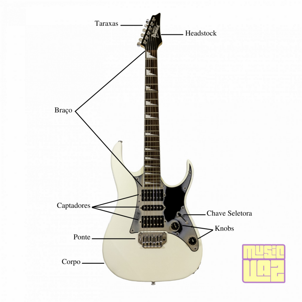 Imagem de uma guitarra com indicadores dos nomes de cada parte do instrumento.